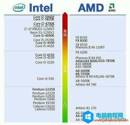 挑选笔记本如何选择好的处理器？intel还是AMD？