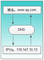DNS服务器解析错误解决方法 网站打不开解决方法