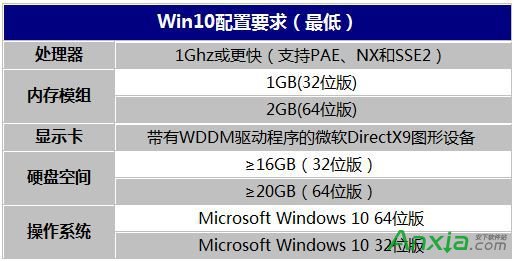 Win10配置要求 Windows10推荐配置/最低配置一览