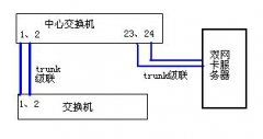 交换机常用功能-TRUNK功能的应用举例