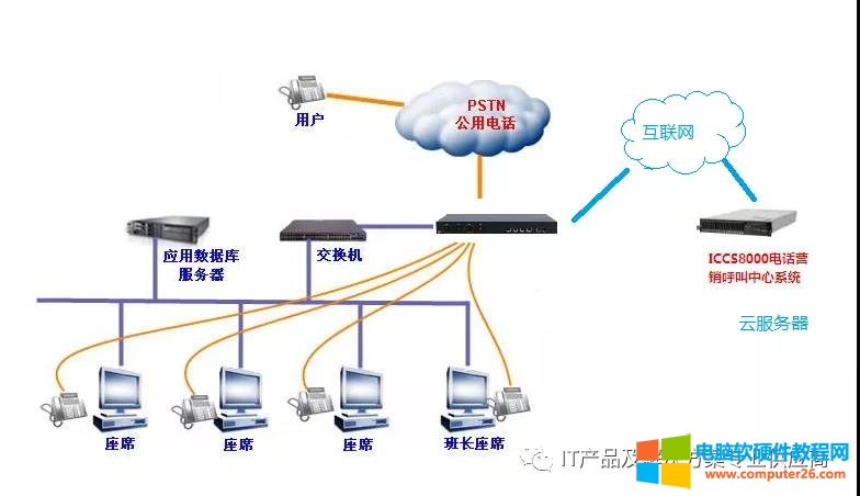 云服务器可以部署ICCS8000基于<a href='/network/' target='_blank'><u>网络</u></a>网的呼叫中心系统