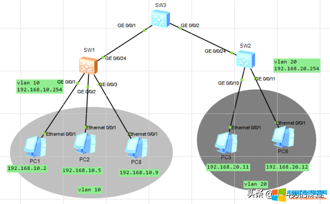 使用三层交换实现不同VLAN互相访问，ENSP实验实测通过