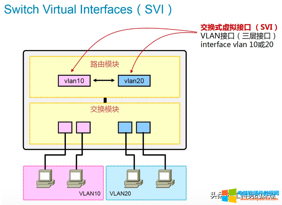 使用三层交换实现不同VLAN互相访问，ENSP实验实测通过