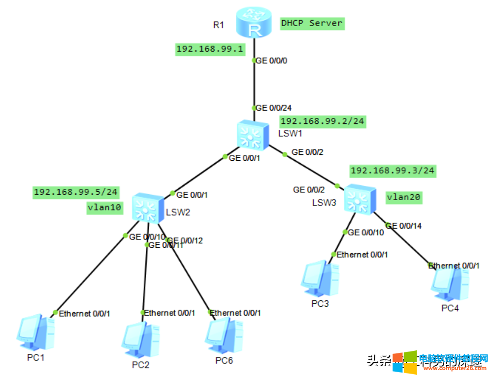 使用路由器，为校园网内多个VLAN内电脑设备，自动分配IP地址