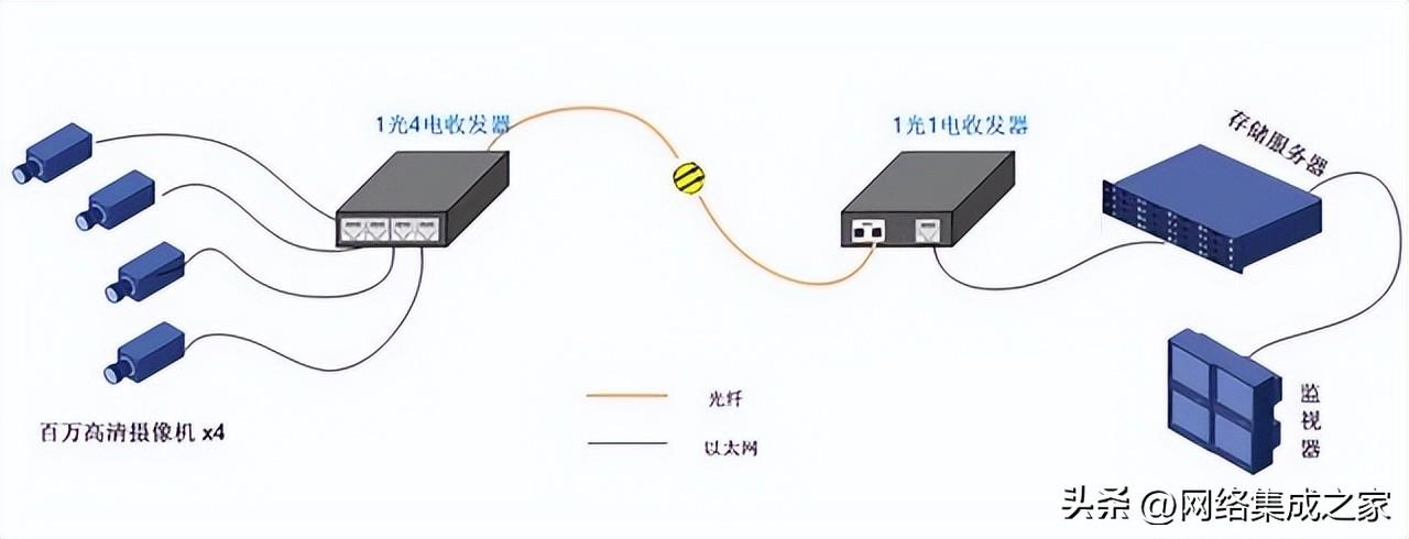 给大家推荐一套视频监控系统光纤收发器组网架构实施方案2