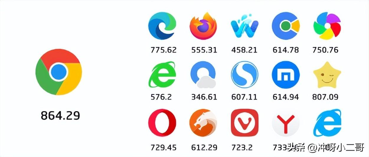 谁才是跑分第一的浏览器？各浏览器差距大吗？全网 16 款浏览器跑分出炉