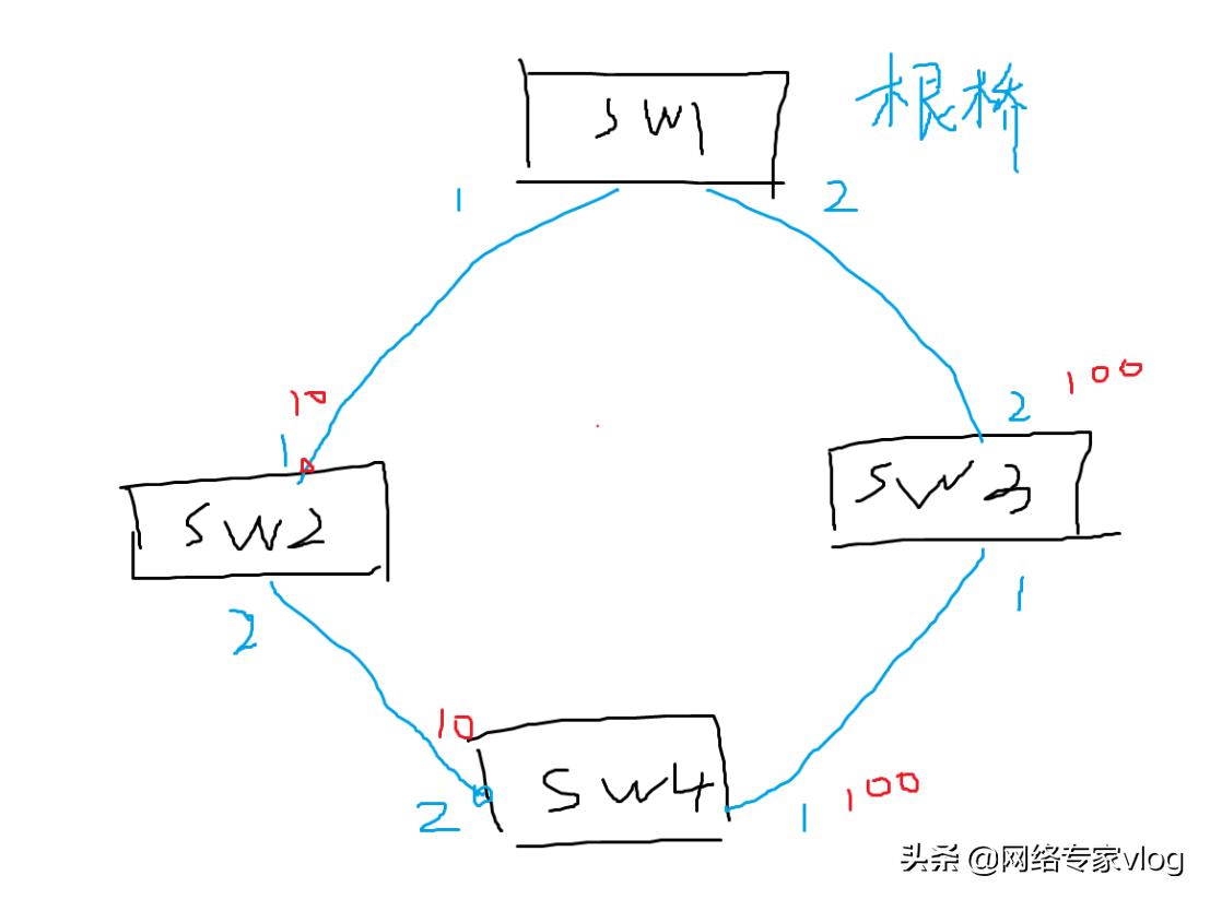 高级网络工程师详解二层最难理解的协议之一STP生成树协议