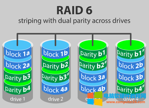 \RAID0 vs RAID1 vs RAID5 vs RAID6 vs RAID10:哪种RAID级别最适合你的需求？\4