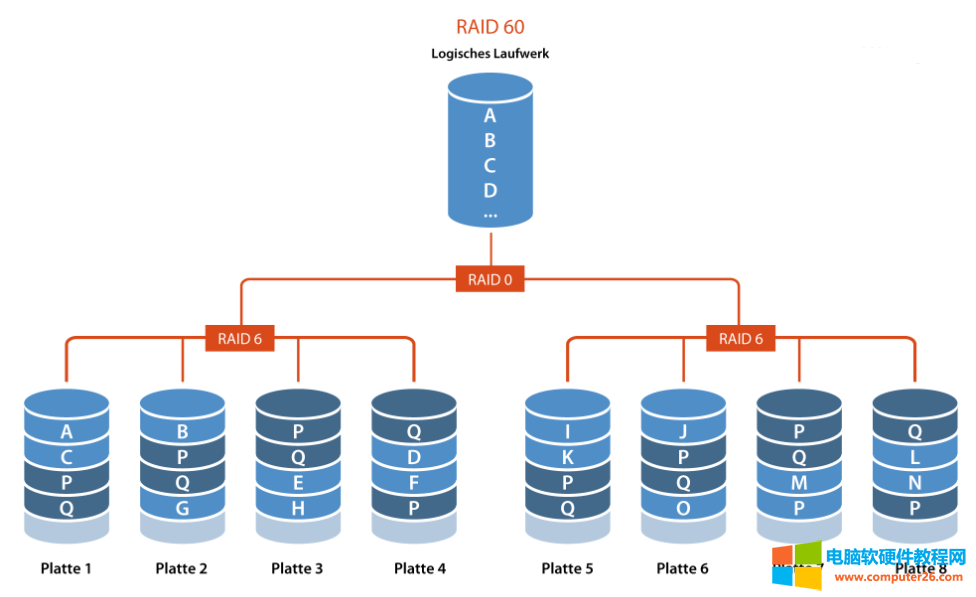 \RAID0 vs RAID1 vs RAID5 vs RAID6 vs RAID10:哪种RAID级别最适合你的需求？\7