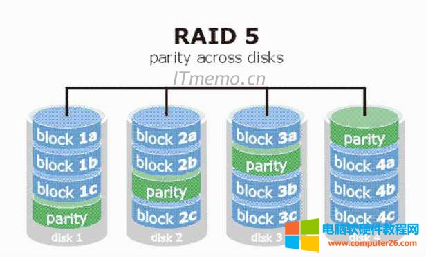 Raid0、Raid1、Raid5及Raid10的区别