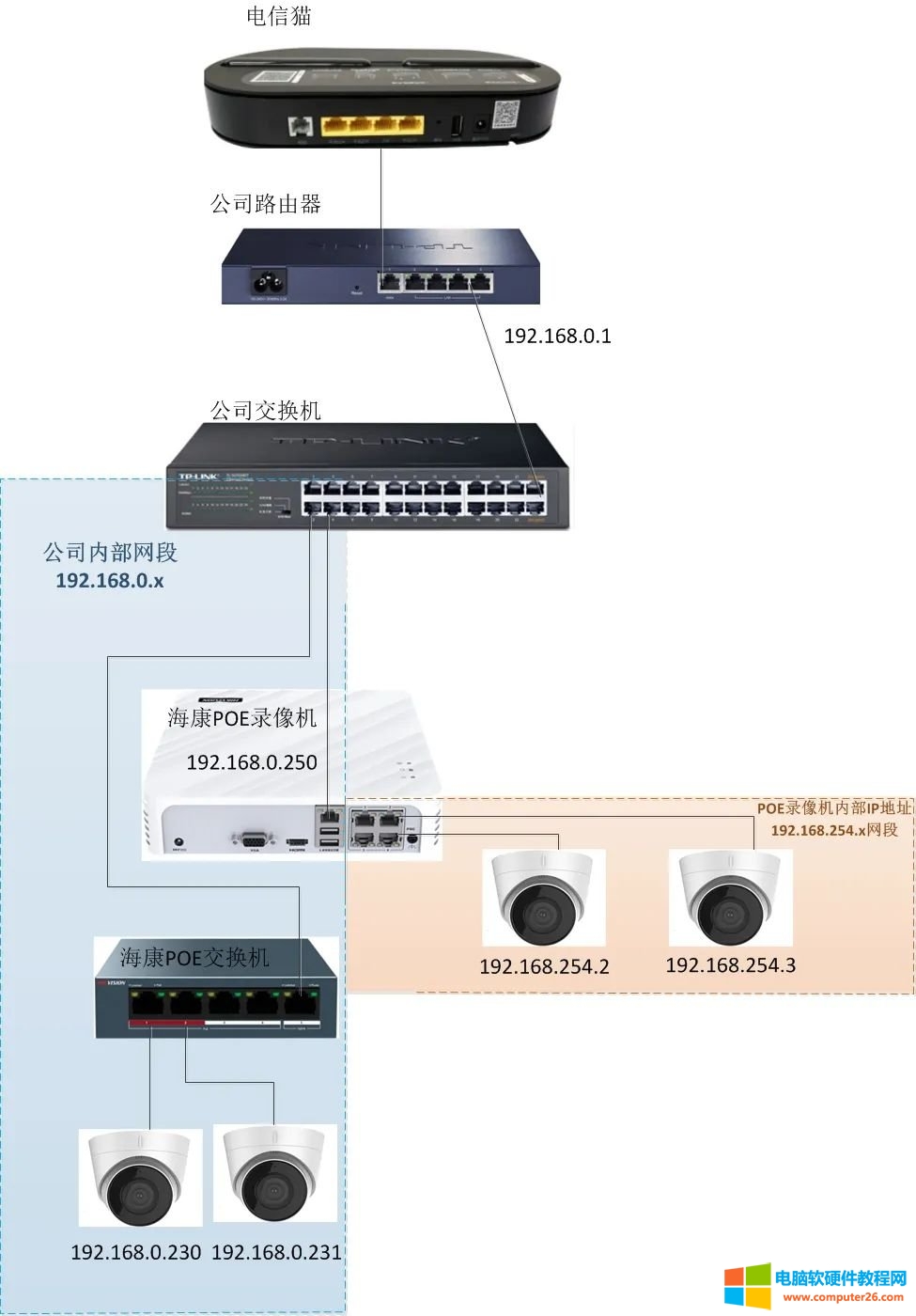 海康摄像头添加到POE录像机两种方法：1、即插即用，2、通过LAN口添加