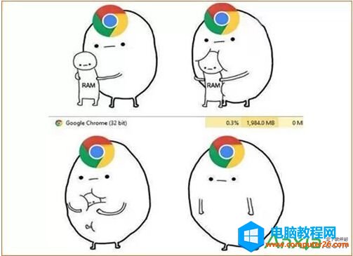 为啥谷歌Chrome浏览器特爱吃内存