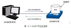 交换机知识-SNMP协议介绍