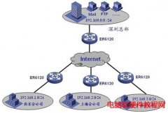 企业路由器应用—IPSEC VPN配置实例