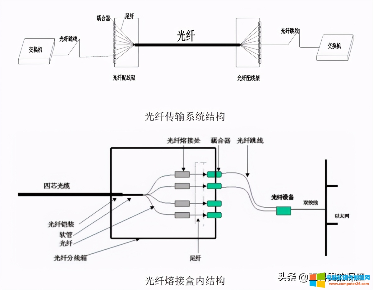 光纤传输系统架构及介绍