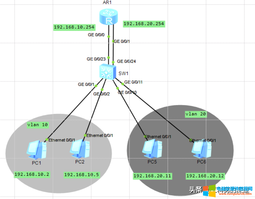 双网口路由器实现多VLAN互相通信