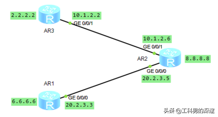 静态路由、RIP路由、OSPF路由配置对比