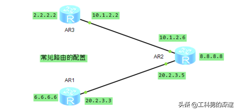 静态路由、RIP路由、OSPF路由配置对比