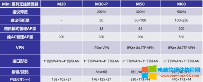 h3c Mini系列AC控制器与ERG2管理的AP数和带机量是多少？