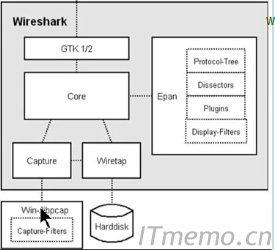 wireshark整体架构