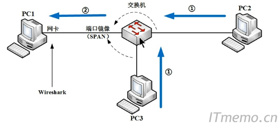 这种方式下，交换机严格按照tenlnet表和mac地址表进行转发数据包。当pc2和pc3通信的时候，默认是pc1是无法抓取数据包的，但是可以通过在交换机上设置策略，即端口镜像。这样Pc2和Pc3通信的数据包就被复制一份到连接pc2的那个交换机端口，这样pc2就可以抓取到Pc2和Pc3的通信数据包了