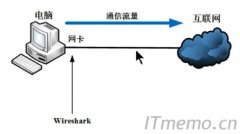 Wireshark抓包工具的工作原理是什么？