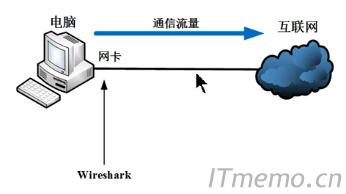 Wireshark可以直接抓取进出本机电脑网卡的网络流量数据包。这种情况下，wireshark需要绑定或选择本机的一块网卡。