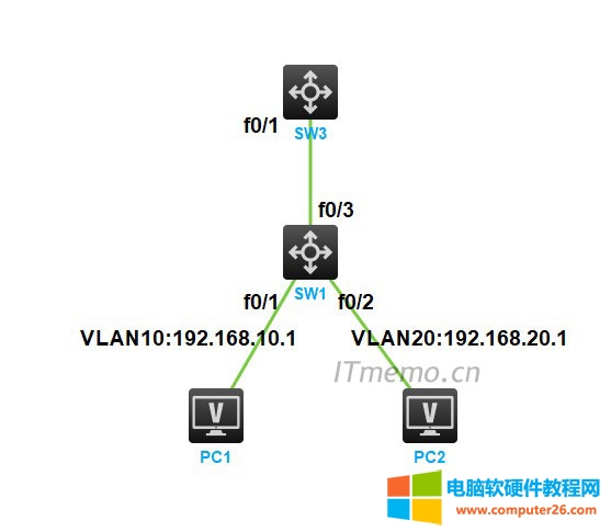 3、通过三层交换机实现VLAN间路由