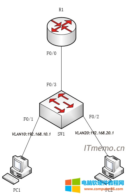 2、通过路由器的单个端口（单臂路由）实现VLAN间路由
