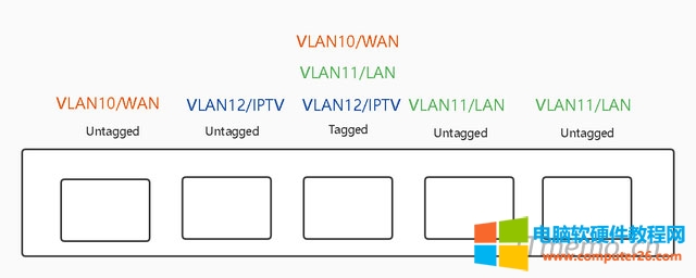 弱电箱的VLAN交换机