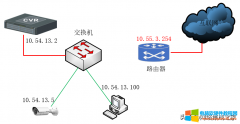 服务器1块网卡连接2个不同的网络如何实现不同的业务互访