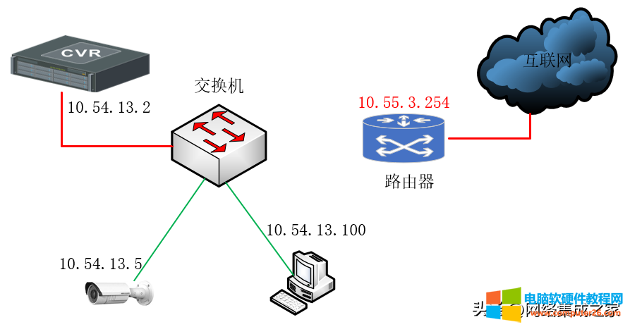 服务器1块网卡连接2个不同的<a href='/network/' target='_blank'><u>网络</u></a>如何实现不同的业务互访1