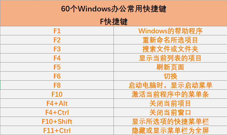 给大家推荐60个<a href='/windows/' target='_blank'><u>Windows</u></a><a href='/office2207/' target='_blank'><u>办公</u></a>常用快捷键集合1