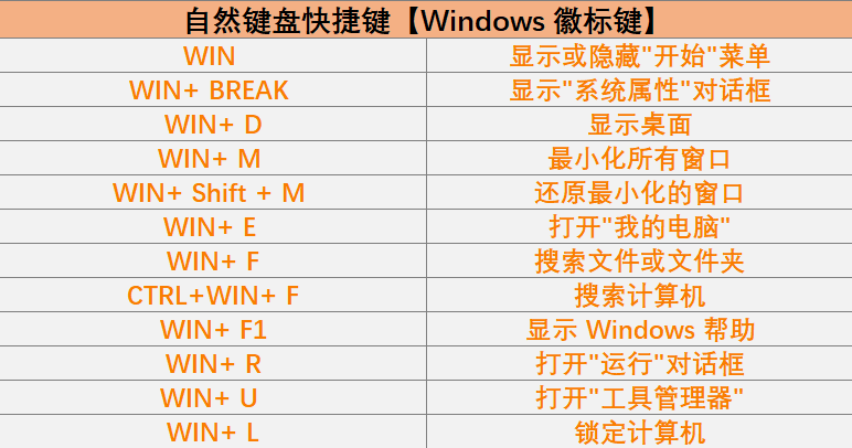 给大家推荐60个Windows办公常用快捷键集合3