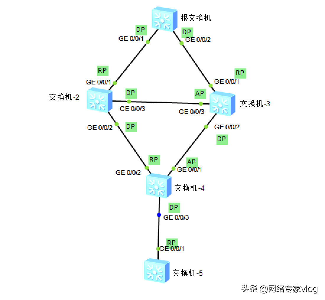 华为交换机网络STP生成树协议收敛过程详解