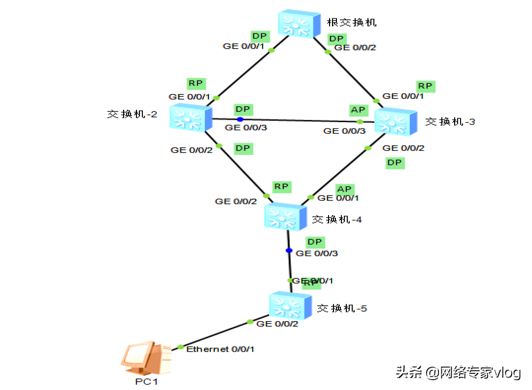华为交换机网络STP生成树协议收敛过程详解