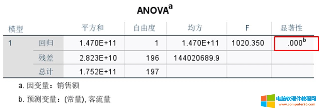 ANOVA检验2.构建模型表达式