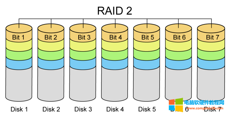 你知道为什么RAID中没有RIAD2,RAID3,RAID4？1