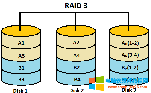 你知道为什么RAID中没有RIAD2,RAID3,RAID4？2
