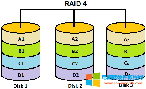 你知道为什么RAID中没有RIAD2,RAID3,RAID4？3