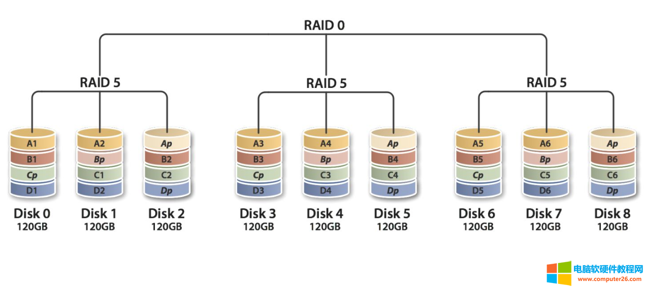 \RAID0 vs RAID1 vs RAID5 vs RAID6 vs RAID10:哪种RAID级别最适合你的需求？\6