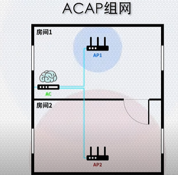 什么AC+AP组网？什么是mesh组网？