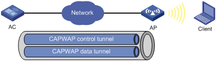 H3C的AC与AP之前的capwap隧道是如何创建的？