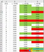 <b>Excel数据可视化，数据上升自动标红，数据下降自动标绿</b>